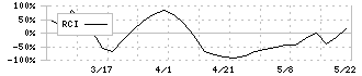 中日本鋳工(6439)のRCI