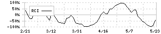 ＪＵＫＩ(6440)のRCI