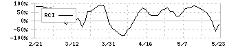 ジャノメ(6445)のRCI