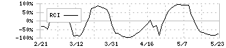 ブラザー工業(6448)のRCI