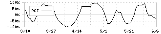 モリタホールディングス(6455)のRCI