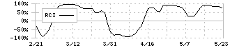 グローリー(6457)のRCI