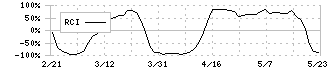 新晃工業(6458)のRCI