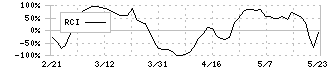 大和冷機工業(6459)のRCI