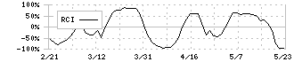 セガサミーホールディングス(6460)のRCI