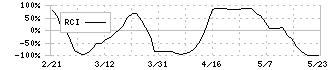 ツバキ・ナカシマ(6464)のRCI