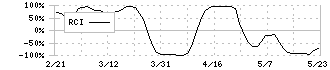 ホシザキ(6465)のRCI