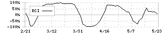 ニチダイ(6467)のRCI