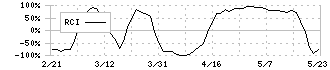 大豊工業(6470)のRCI