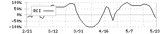 日本精工(6471)のRCI