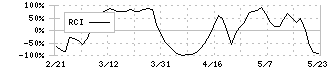 ＮＴＮ(6472)のRCI