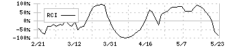 ジェイテクト(6473)のRCI