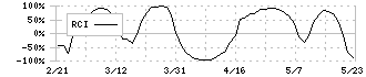 不二越(6474)のRCI