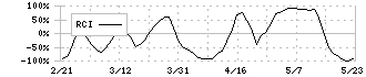 ミネベアミツミ(6479)のRCI