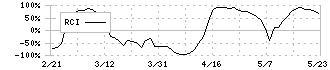 日本トムソン(6480)のRCI