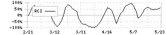 ＴＨＫ(6481)のRCI