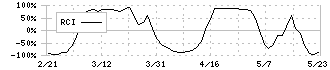 ＹＵＳＨＩＮ(6482)のRCI
