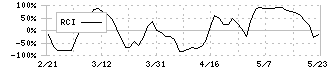 ＫＶＫ(6484)のRCI