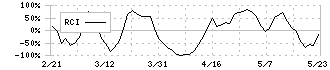 前澤給装工業(6485)のRCI