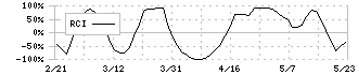 イーグル工業(6486)のRCI