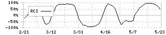 ヨシタケ(6488)のRCI