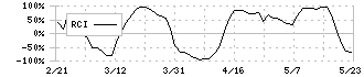 前澤工業(6489)のRCI