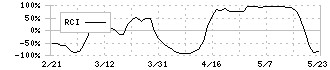 ＰＩＬＬＡＲ(6490)のRCI