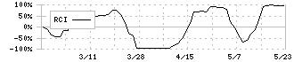 岡野バルブ製造(6492)のRCI