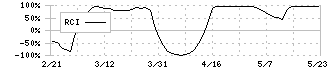 ＮＩＴＴＡＮ(6493)のRCIチャート