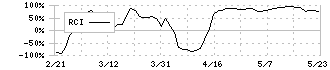 ＮＦＫホールディングス(6494)のRCI