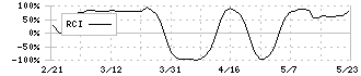 中北製作所(6496)のRCI