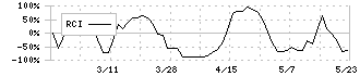 ハマイ(6497)のRCI