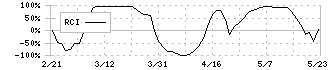 キッツ(6498)のRCI