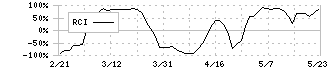 三菱電機(6503)のRCI