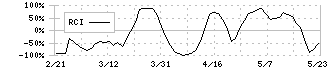 富士電機(6504)のRCI