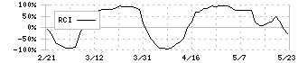 東洋電機製造(6505)のRCI