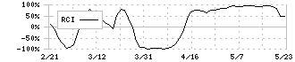 シンフォニアテクノロジー(6507)のRCI