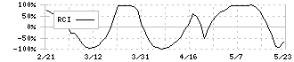 明電舎(6508)のRCI