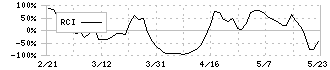 オリジン(6513)のRCI