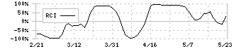 山洋電気(6516)のRCI