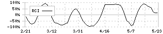 デンヨー(6517)のRCI