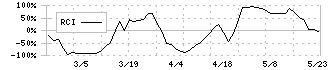 三相電機(6518)のRCI