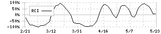 オキサイド(6521)のRCI