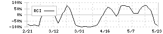 アスタリスク(6522)のRCI