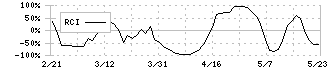 ＰＨＣホールディングス(6523)のRCI