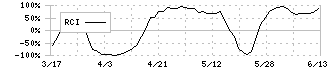 湖北工業(6524)のRCI