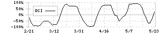 ベイカレント・コンサルティング(6532)のRCI