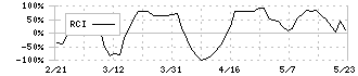 Ｏｒｃｈｅｓｔｒａ　Ｈｏｌｄｉｎｇｓ(6533)のRCI