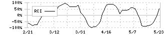 アイモバイル(6535)のRCI