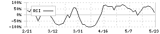 ＷＡＳＨハウス(6537)のRCI